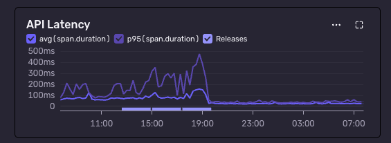 API Latency Graph